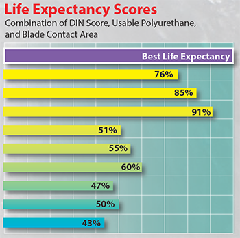 Blade Life Test Results