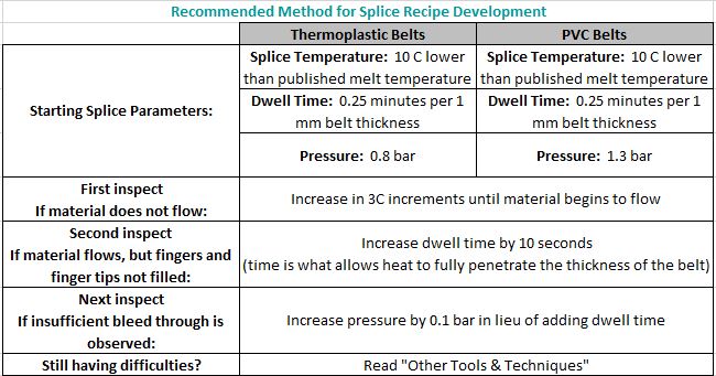 Splice Parameters